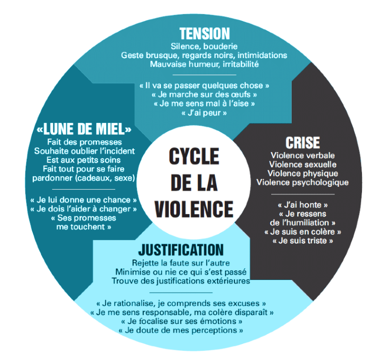 Rosace du cycle de la violence