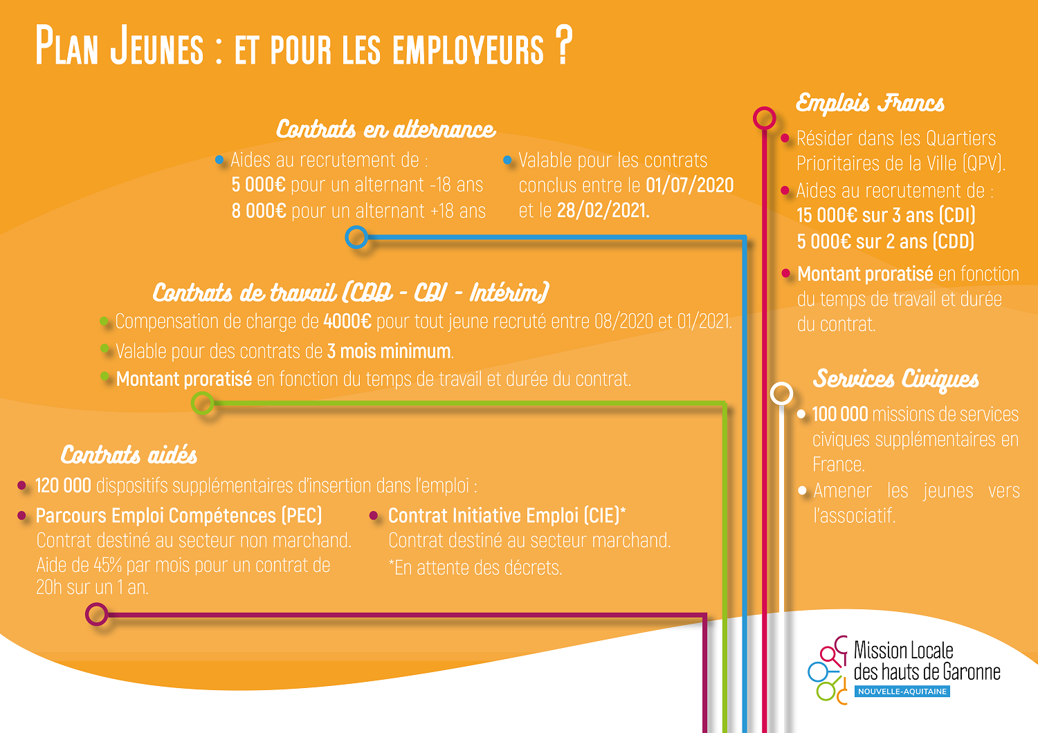 Dispositif plan jeunes 