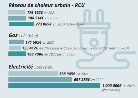comparatif des coûts des énergies 2021 - 2023
