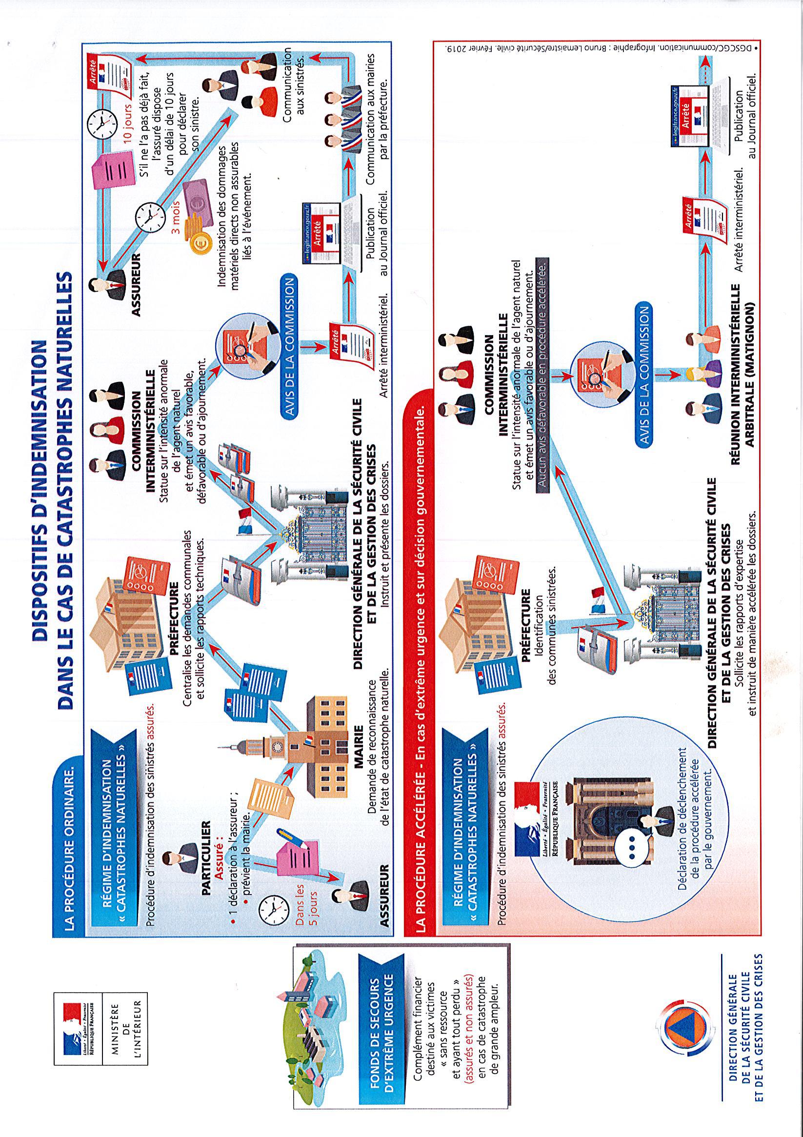 procédure d'indemnisation en cas de catastrophe naturelle