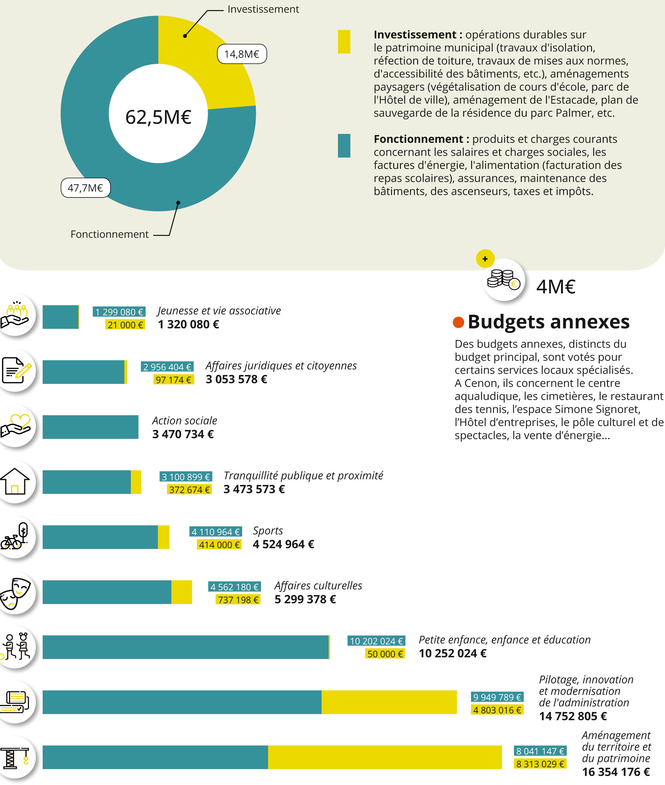 Budget global et répartition par secteur